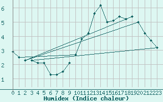 Courbe de l'humidex pour Pully-Lausanne (Sw)