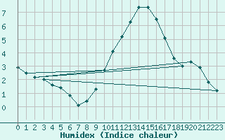 Courbe de l'humidex pour Niort (79)