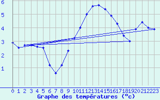 Courbe de tempratures pour Charleville-Mzires (08)