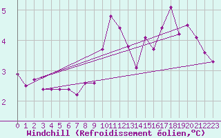 Courbe du refroidissement olien pour Boulogne (62)