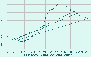 Courbe de l'humidex pour Eisenstadt