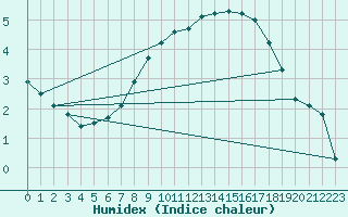 Courbe de l'humidex pour Lunz