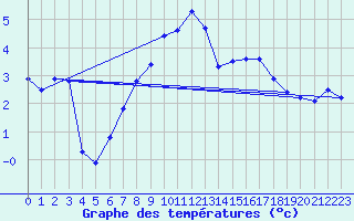 Courbe de tempratures pour Sattel-Aegeri (Sw)