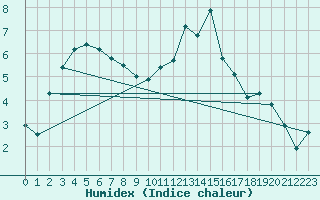 Courbe de l'humidex pour Belfort-Dorans (90)