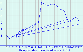 Courbe de tempratures pour Herstmonceux (UK)