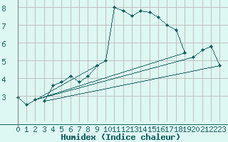 Courbe de l'humidex pour Herstmonceux (UK)