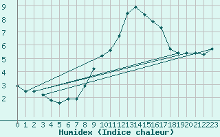 Courbe de l'humidex pour Pomrols (34)