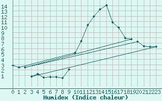 Courbe de l'humidex pour La Beaume (05)