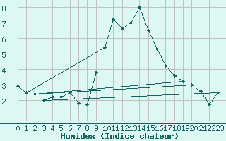 Courbe de l'humidex pour Evolene / Villa