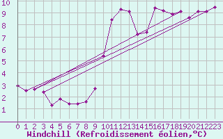 Courbe du refroidissement olien pour Pirou (50)