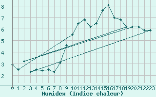 Courbe de l'humidex pour Rouen (76)