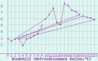 Courbe du refroidissement olien pour Mace Head