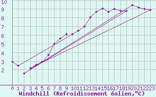 Courbe du refroidissement olien pour Pontoise - Cormeilles (95)