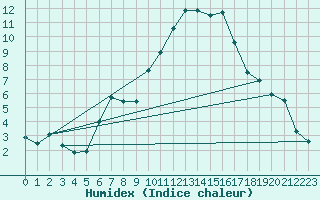 Courbe de l'humidex pour Muret (31)