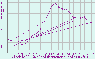 Courbe du refroidissement olien pour Simplon-Dorf