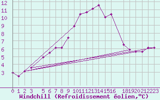 Courbe du refroidissement olien pour Faaroesund-Ar