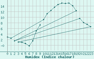 Courbe de l'humidex pour Vitigudino