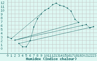 Courbe de l'humidex pour Sattel-Aegeri (Sw)