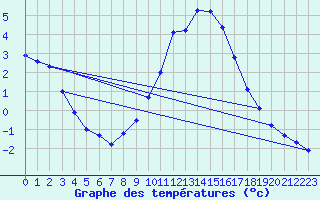 Courbe de tempratures pour Thnes (74)