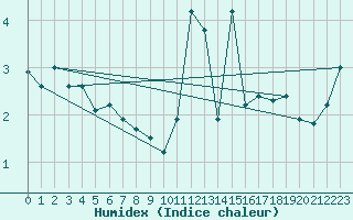 Courbe de l'humidex pour Inverbervie