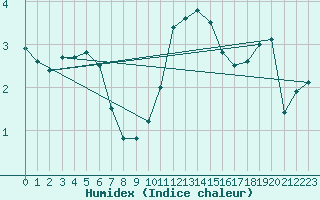 Courbe de l'humidex pour Sennybridge