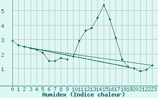 Courbe de l'humidex pour Limoges (87)