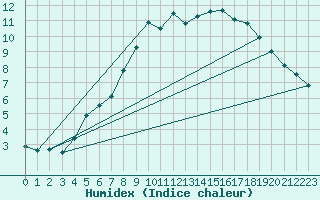 Courbe de l'humidex pour Kvitfjell