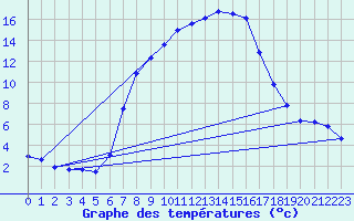Courbe de tempratures pour Saldenburg-Entschenr