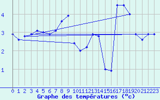 Courbe de tempratures pour Cap Gris-Nez (62)