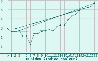 Courbe de l'humidex pour Sainte-Genevive-des-Bois (91)