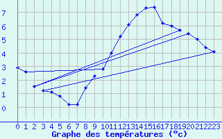 Courbe de tempratures pour Gersau