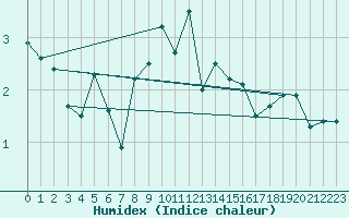 Courbe de l'humidex pour Gibilmanna