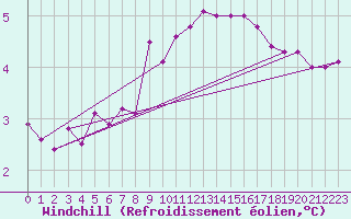 Courbe du refroidissement olien pour Lingen