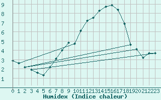 Courbe de l'humidex pour Vangsnes