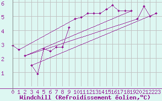 Courbe du refroidissement olien pour Artern
