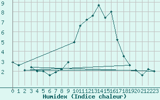 Courbe de l'humidex pour Schiers