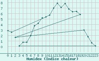 Courbe de l'humidex pour Tesseboelle