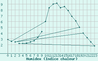 Courbe de l'humidex pour Kaskinen Salgrund