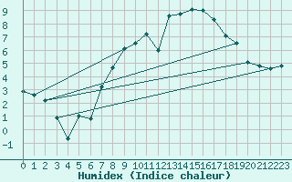 Courbe de l'humidex pour Oy-Mittelberg-Peters