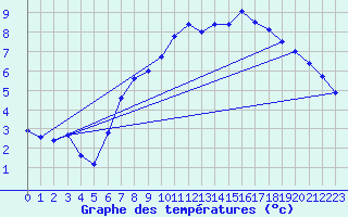 Courbe de tempratures pour Luedenscheid