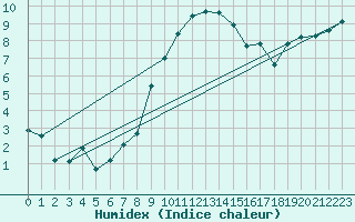 Courbe de l'humidex pour Berne Liebefeld (Sw)