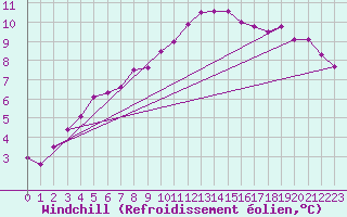 Courbe du refroidissement olien pour Manston (UK)
