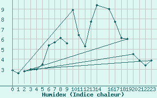 Courbe de l'humidex pour Drewitz bei Burg