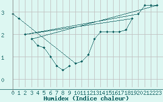 Courbe de l'humidex pour Herhet (Be)