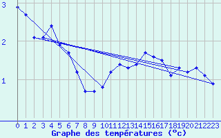 Courbe de tempratures pour Valleroy (54)