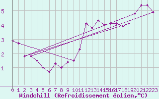 Courbe du refroidissement olien pour Stabroek