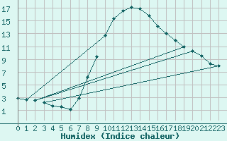 Courbe de l'humidex pour Sillian