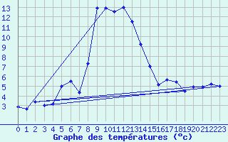 Courbe de tempratures pour Oberhaching-Laufzorn