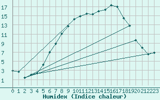 Courbe de l'humidex pour Flisa Ii