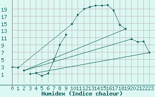 Courbe de l'humidex pour Luechow